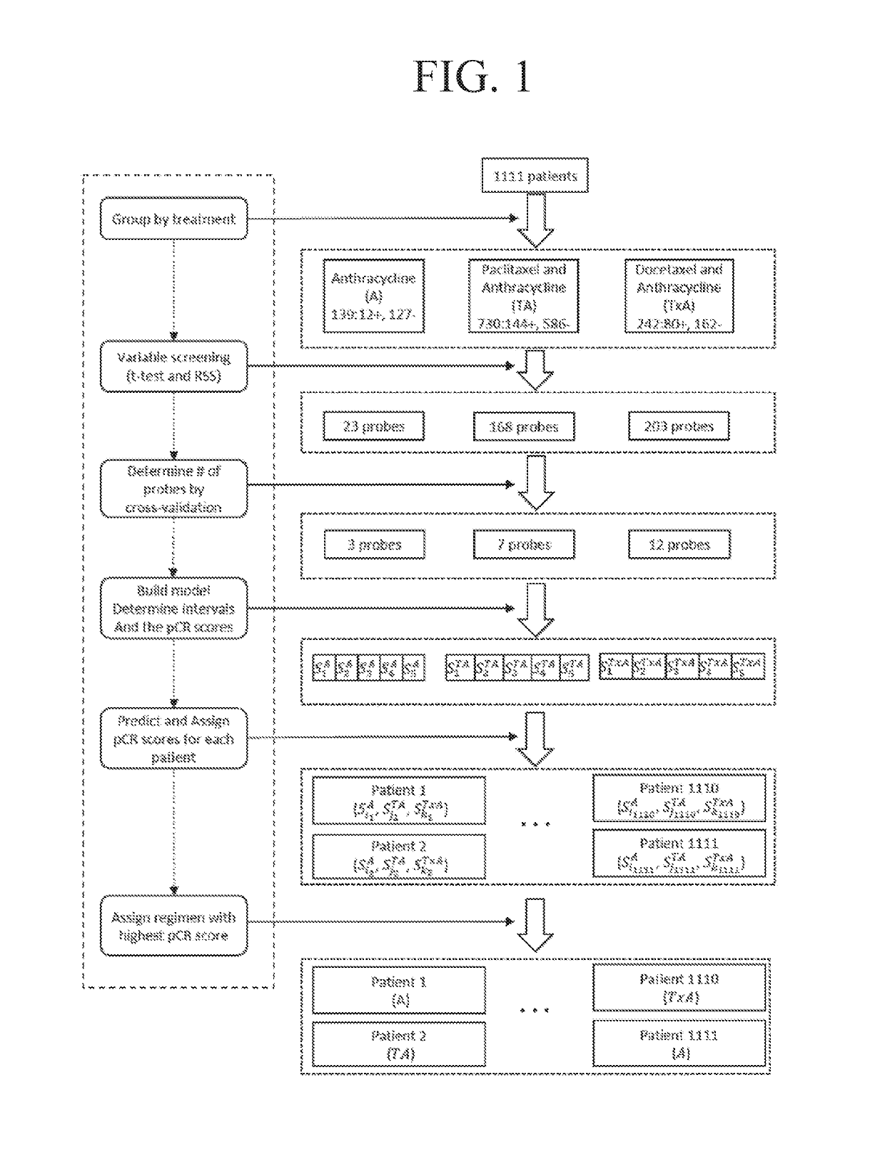 Chemotherapy regimen selection