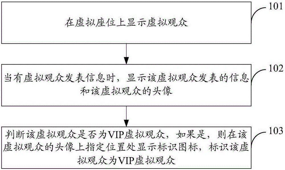 Method and device for identifying VIP virtual audience