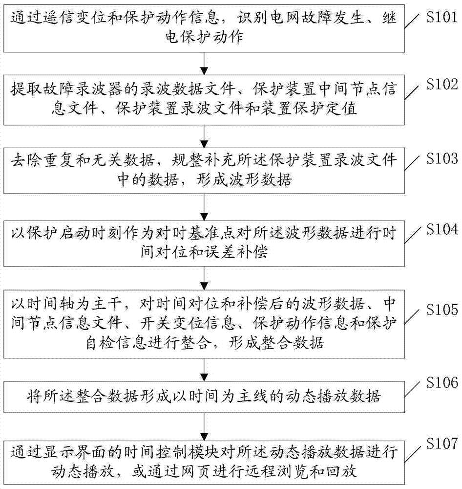 Remote dynamic display method of relay protection based on data integration