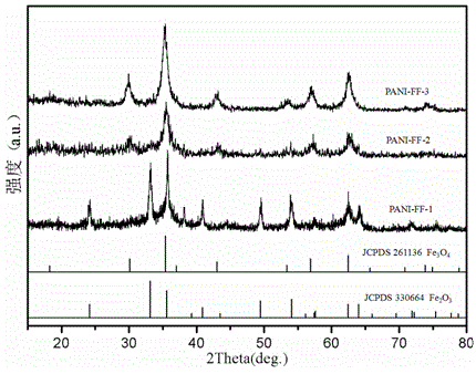 Method for preparing polyaniline-ferroferric oxide (PANI-Fe3O4) nanocomposite by solvothermal method