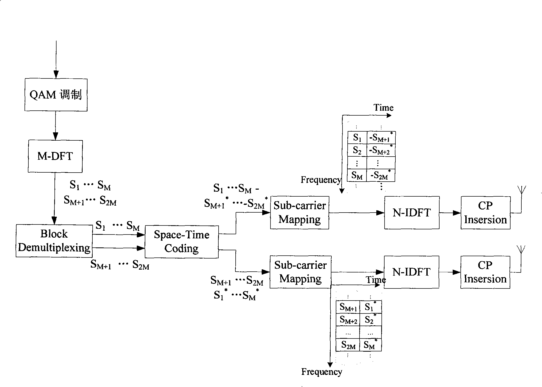 Multi-antenna emission diversity method and device