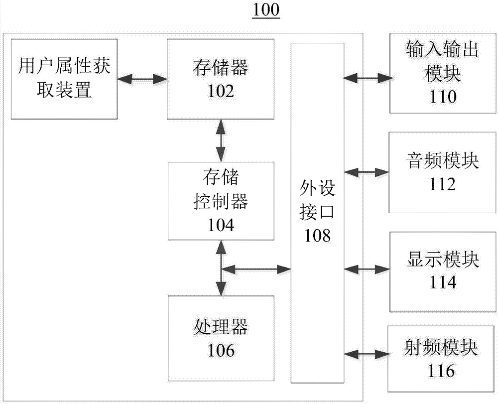 User attribute obtaining method and device