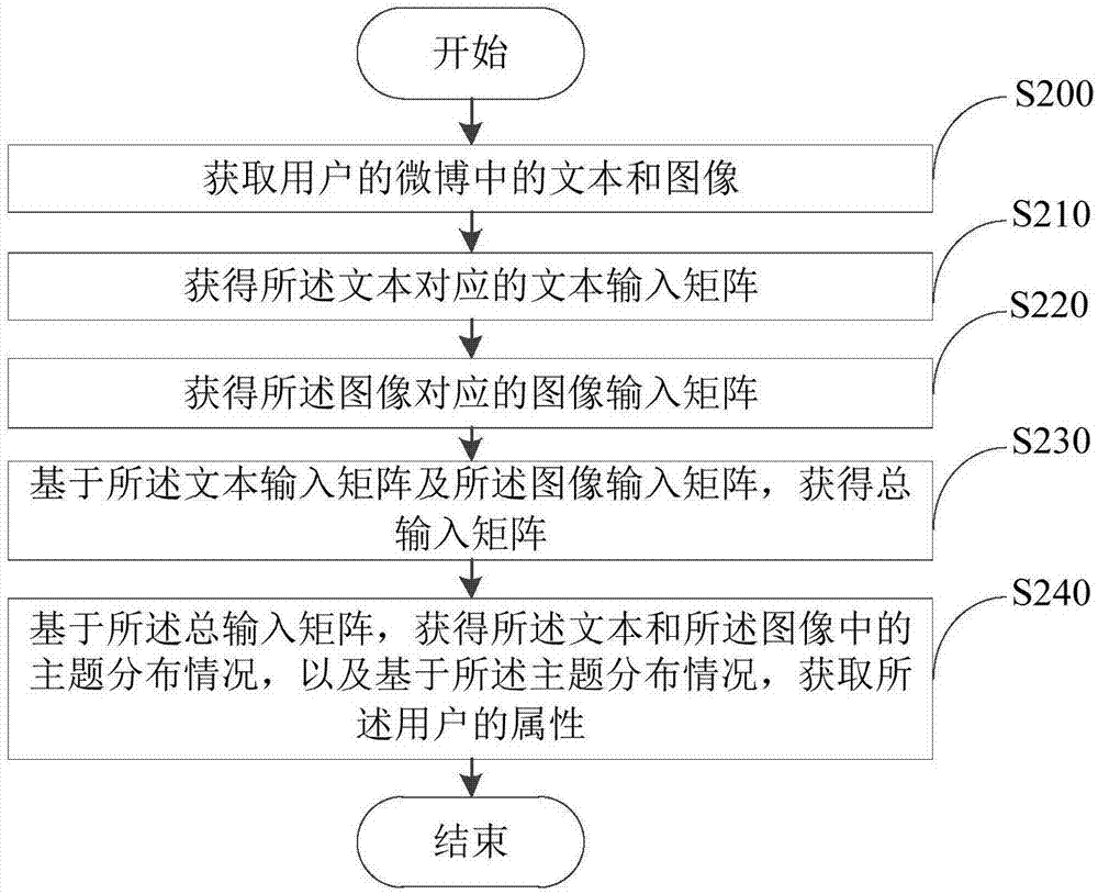 User attribute obtaining method and device