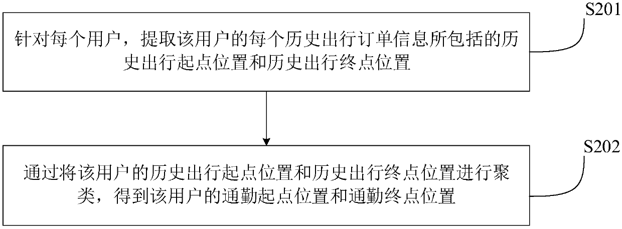 Commuting route planning method and device and computer equipment