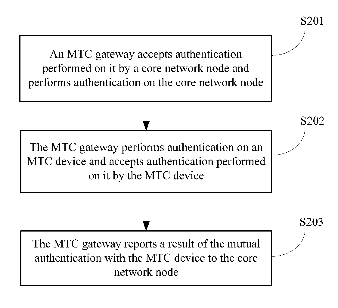 Mtc device authentication method, mtc gateway, and related device