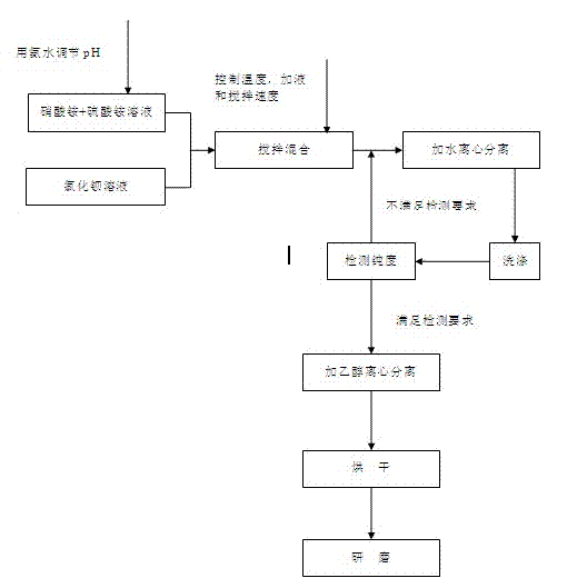 Preparation method of nano-barium sulfate