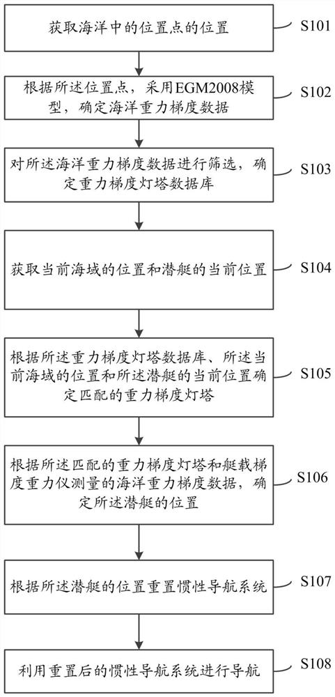 A submarine navigation method and system based on a multi-dimensional gravity gradient lighthouse