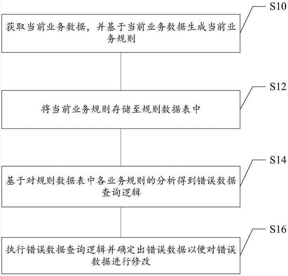 Business conflict processing method and device, storage medium and electronic equipment