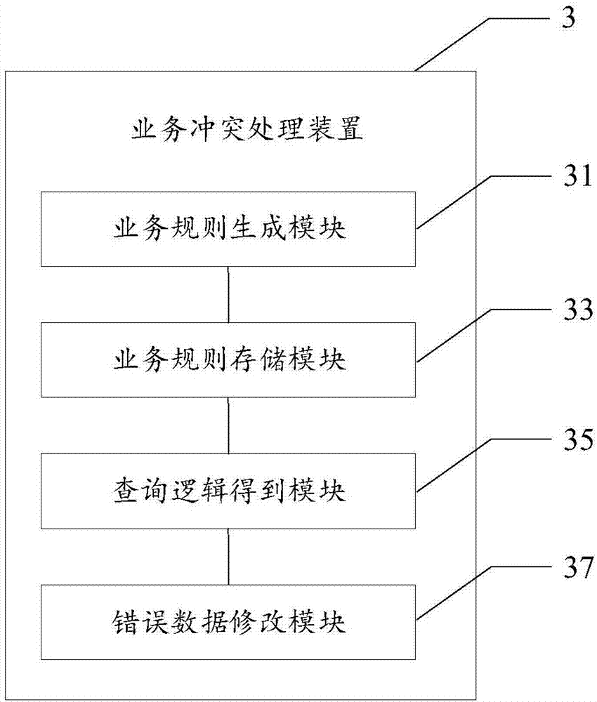Business conflict processing method and device, storage medium and electronic equipment
