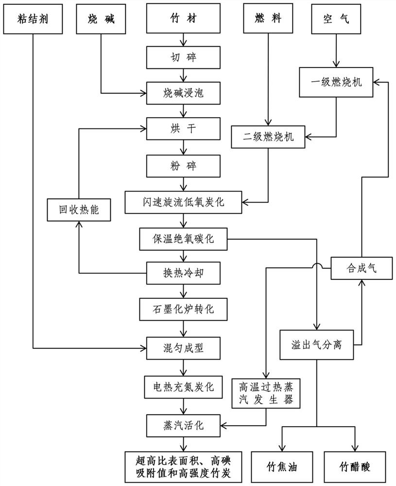 A kind of production method of bamboo charcoal and carbonization device used in the method