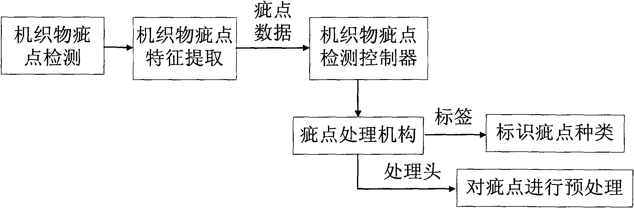 Special SCM (Single Chip Machine) controller for detecting defects of woven fabric