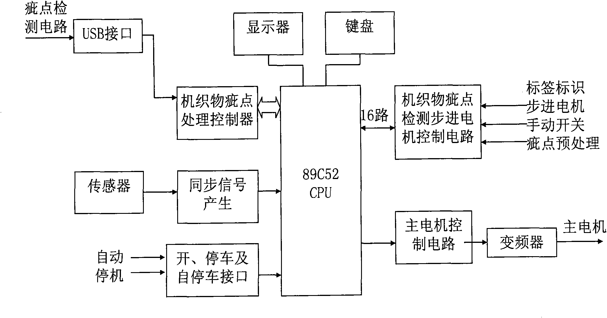 Special SCM (Single Chip Machine) controller for detecting defects of woven fabric