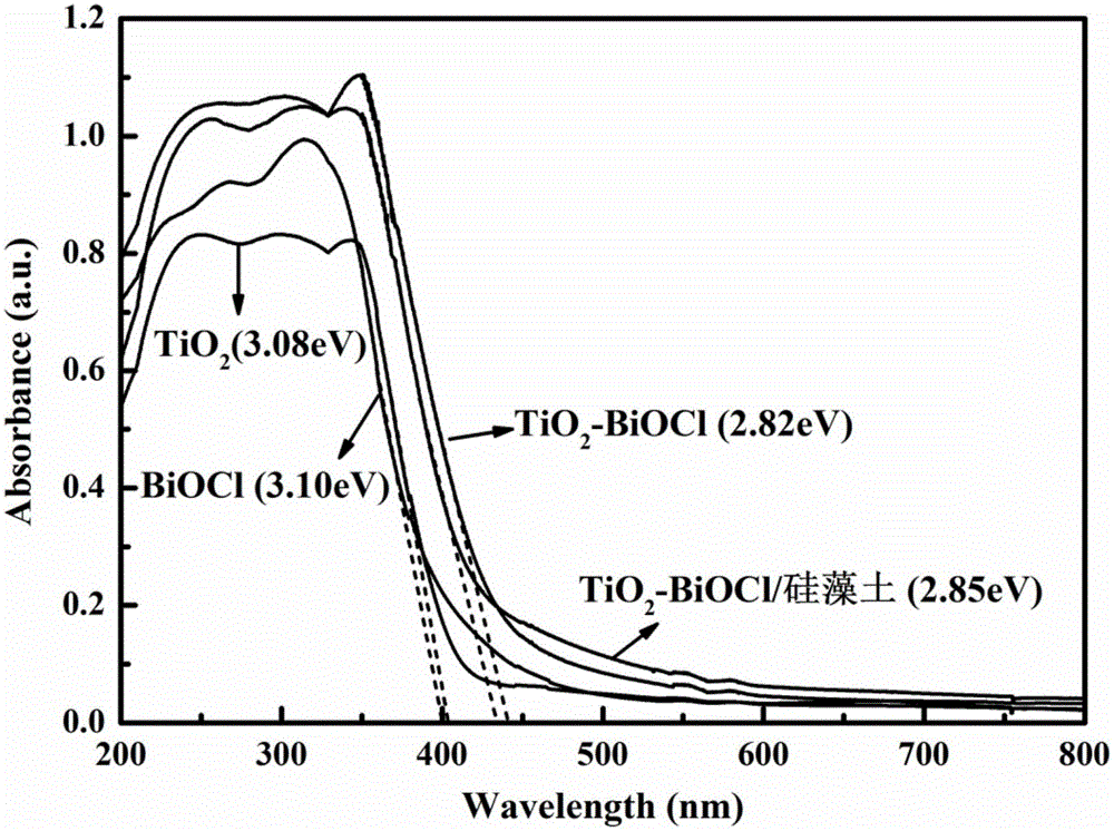 BiOCl-TiO2/diatomite photocatalyst and preparation method thereof