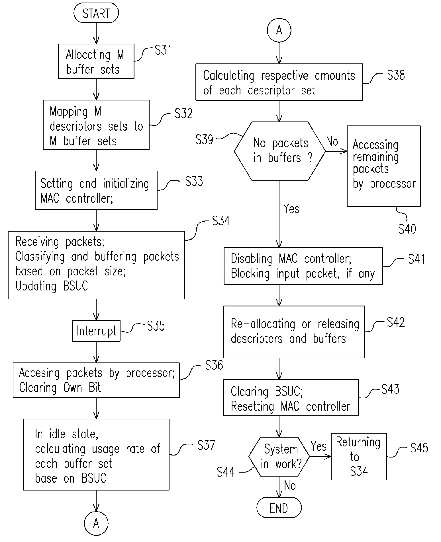 Method and device for flexible buffering in networking system