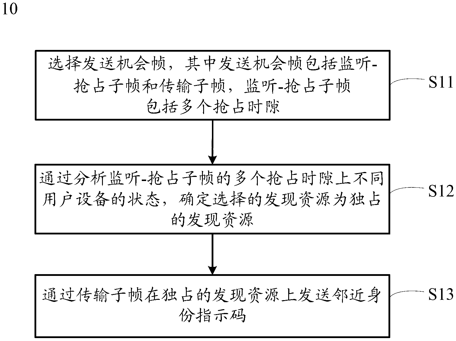 Method for resource competition, and method and device for utilization of resource competition
