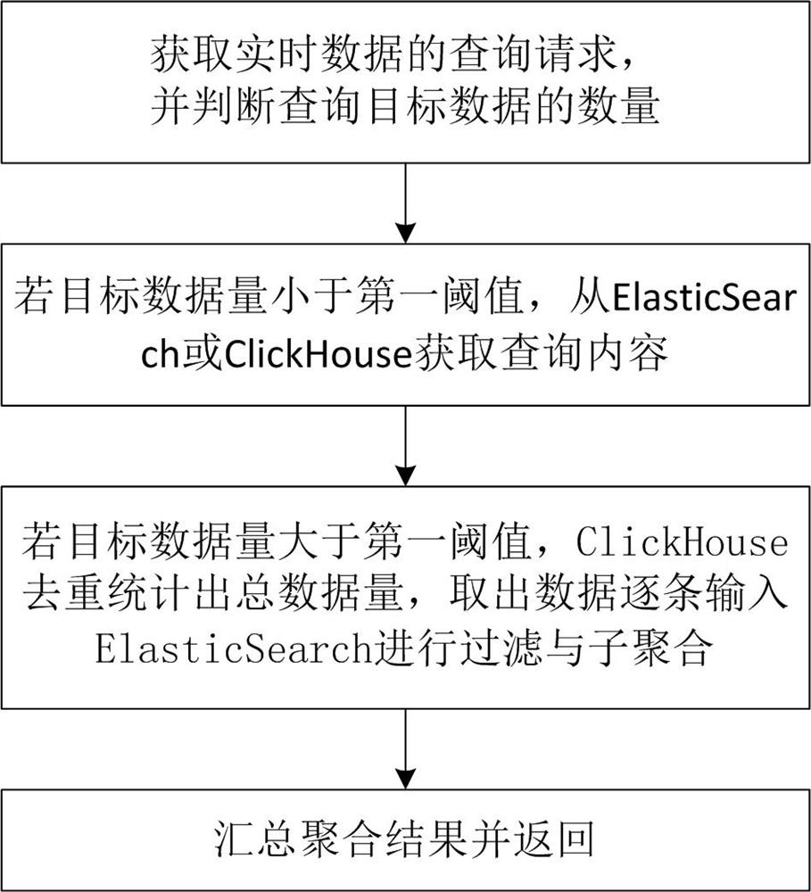 Data query method and device, electronic equipment and storage medium