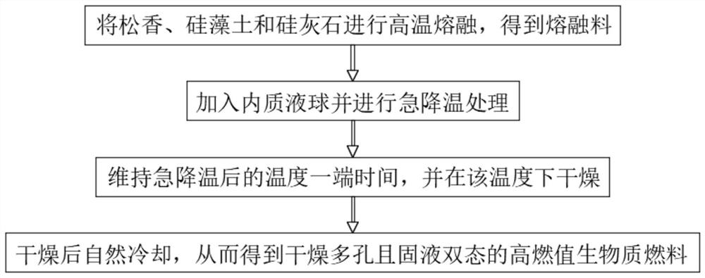 A kind of solid-liquid two-state high combustion value biomass fuel preparation method