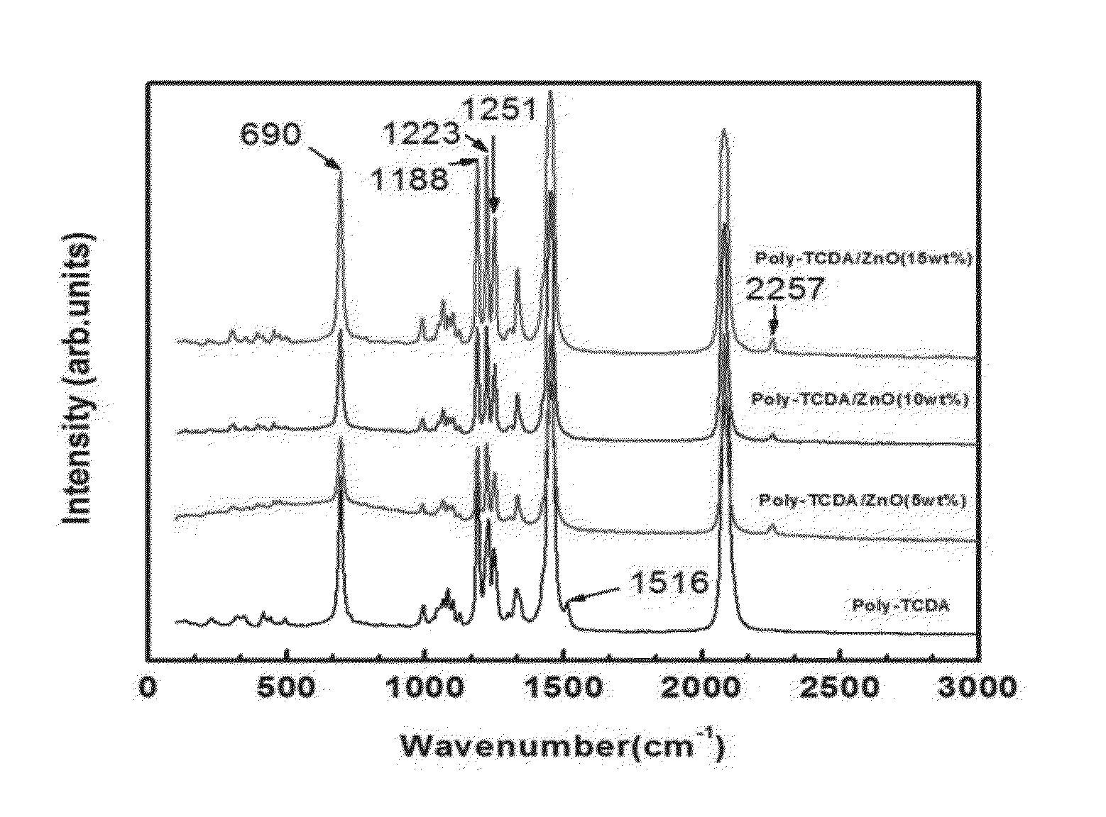 TCDA/zinc oxide nanocomposites and film sensors