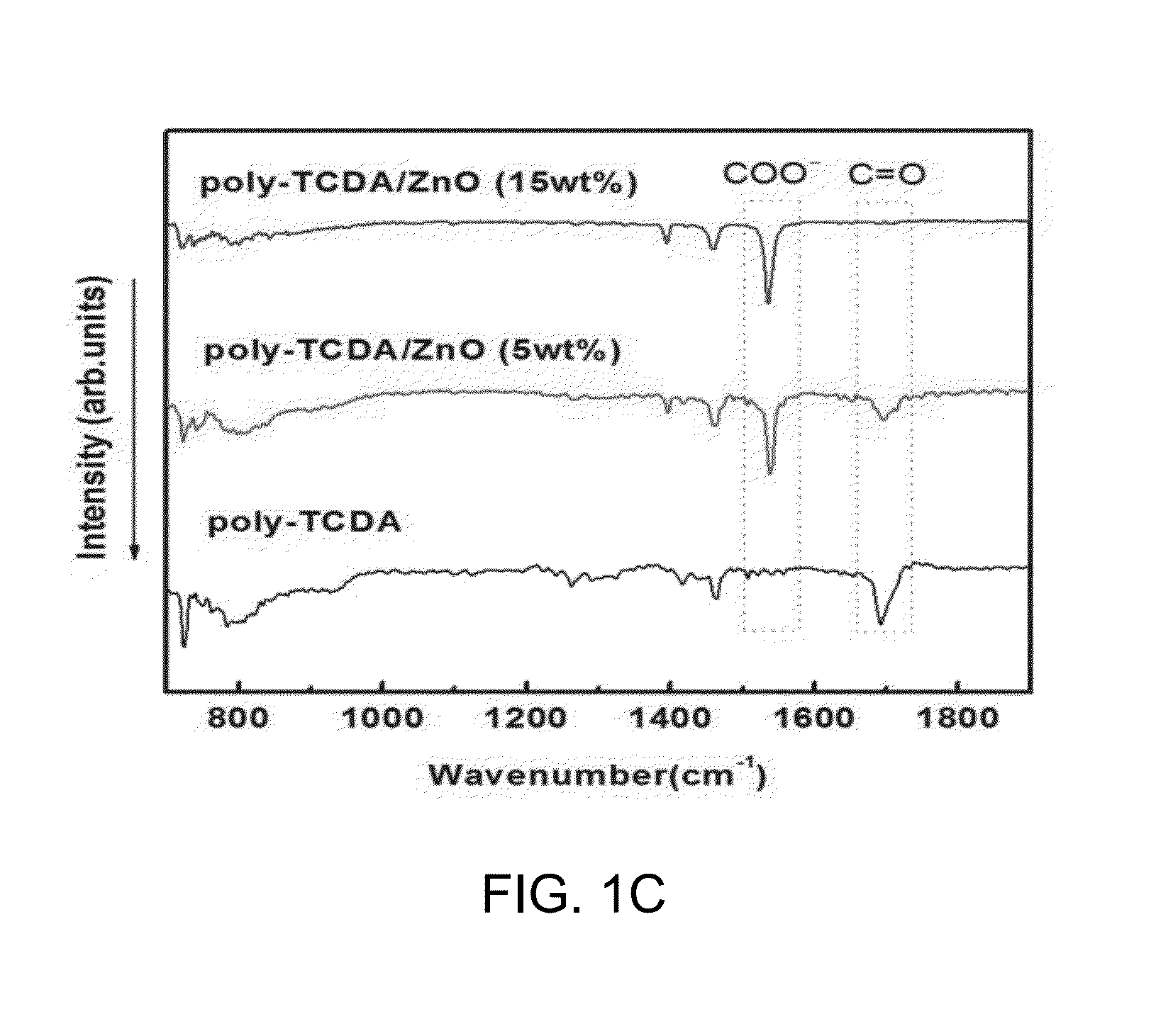 TCDA/zinc oxide nanocomposites and film sensors