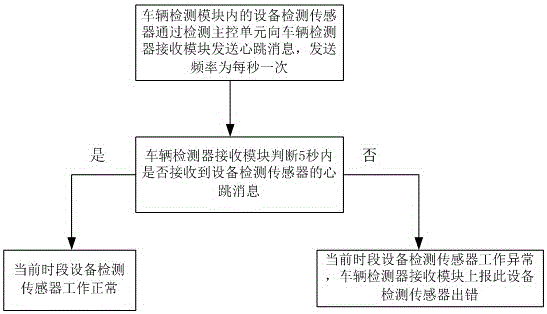 Fault detection device and detection method for traffic crossing vehicle detector