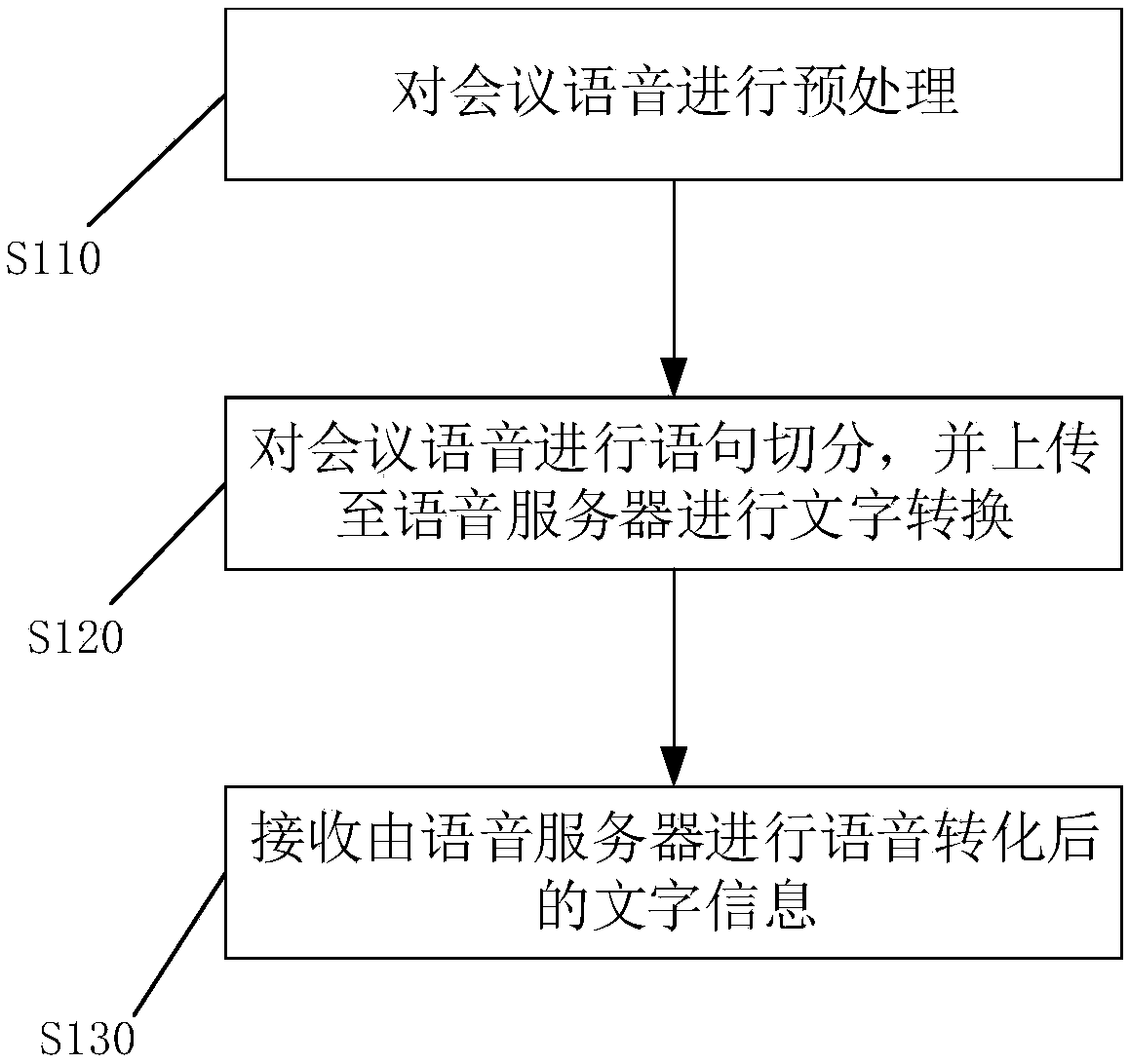 Meeting recording method, apparatus and device and computer readable medium