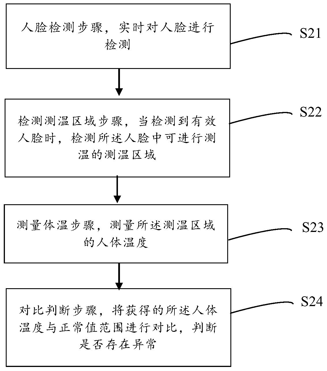 Human body temperature measurement method, device and system based on face recognition