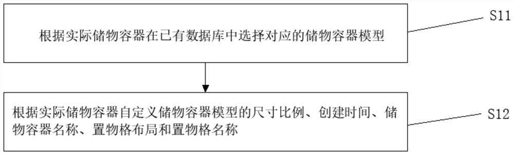 Article management method, system and equipment and computer readable storage medium