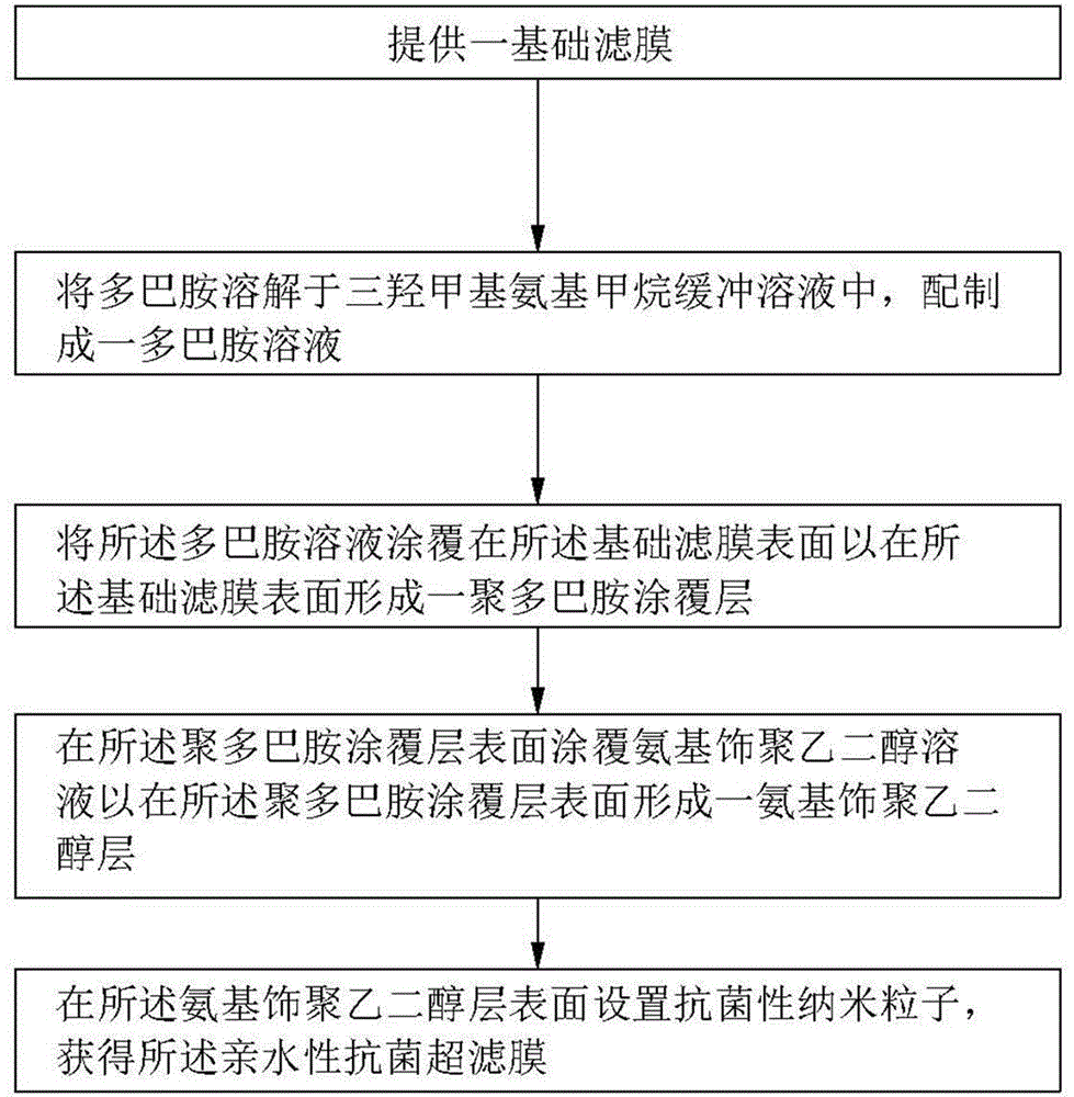 Hydrophilic antibacterial ultrafiltration membrane and preparation method for same