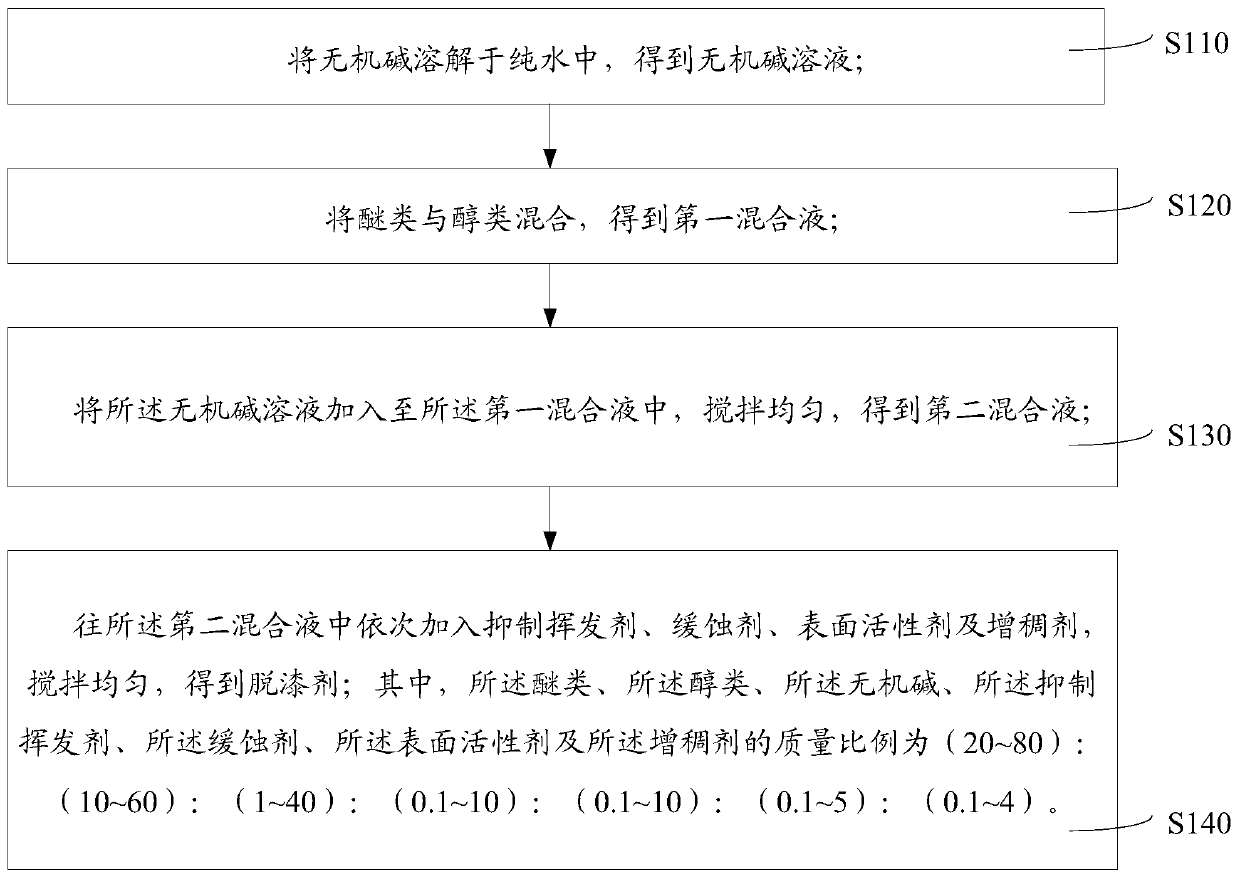 Paint remover and preparation method thereof, and paint removing method