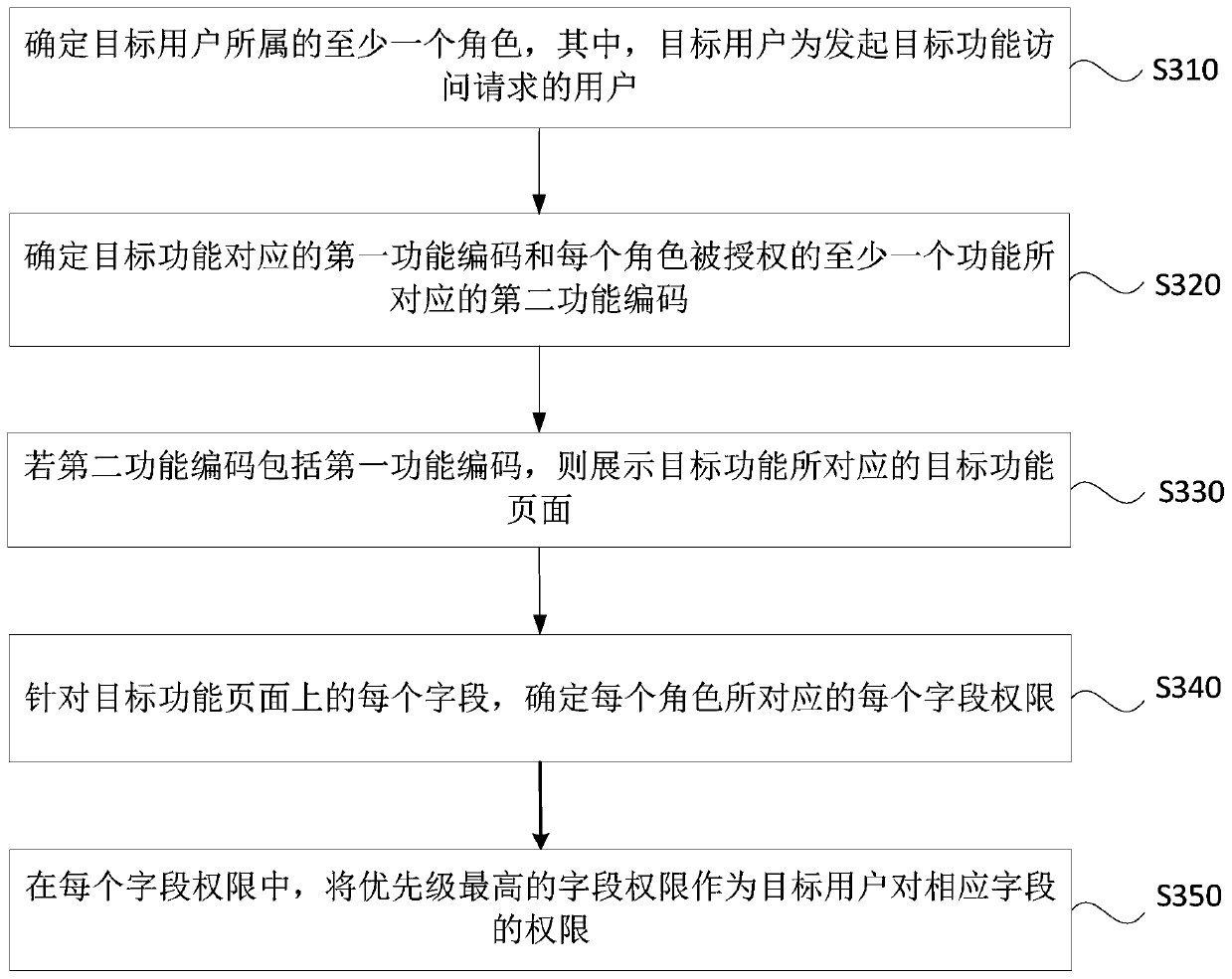 Access control method and device, computer device and storage medium