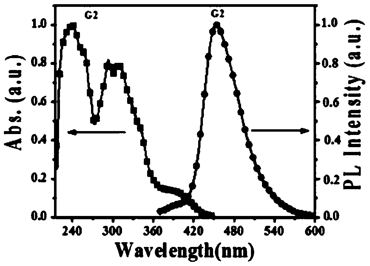 Dendritic molecular organic fluorescent material, application thereof, fluorescent film and preparation method of fluorescent film