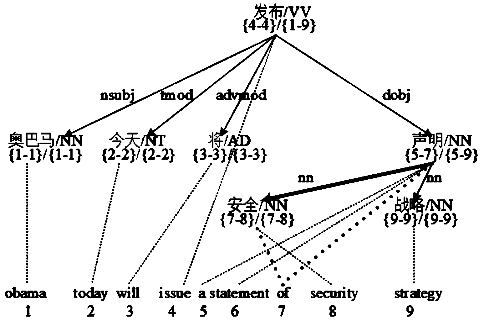 Statistical machine translation method and system based on dependency tree