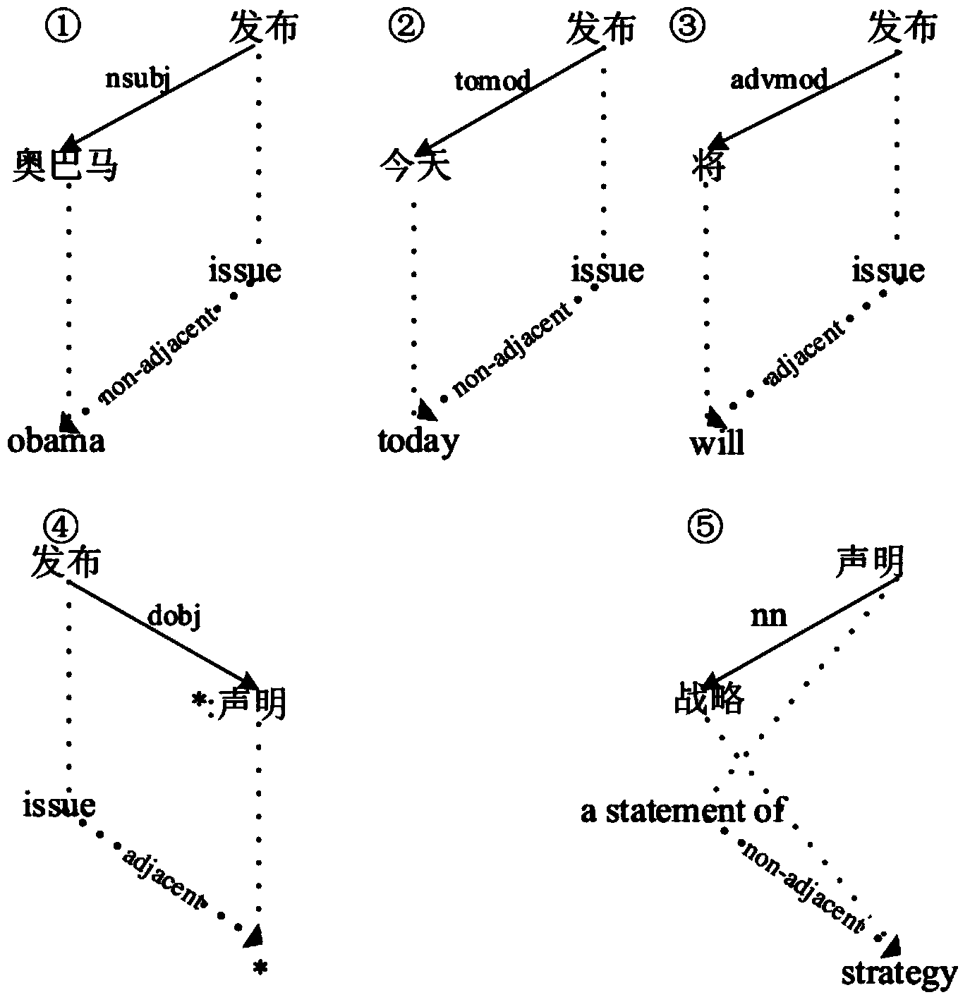 Statistical machine translation method and system based on dependency tree