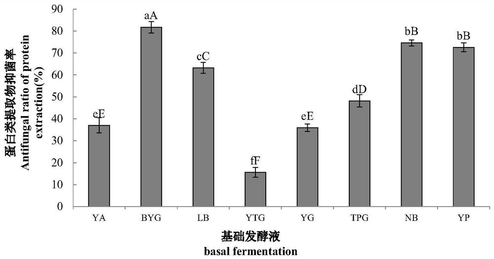 A kind of fermentation medium for producing extracellular antibacterial protein by bacillus dead valley sz-4 and fermentation method thereof