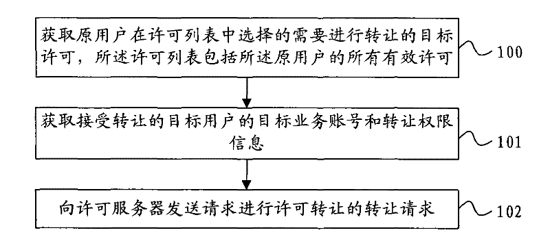 License information transfer request, transfer method and assign method and devices therefor