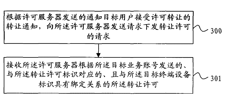 License information transfer request, transfer method and assign method and devices therefor