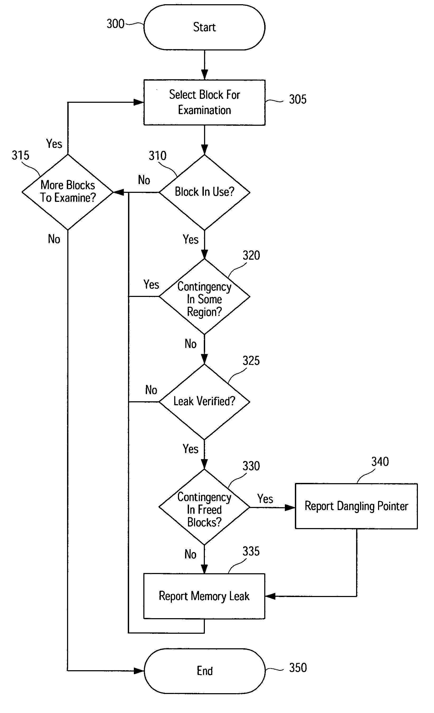 Memory leak detection system and method using contingency analysis