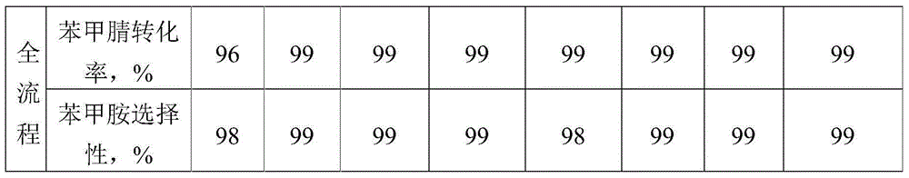 Preparation method of phenylmethylamine