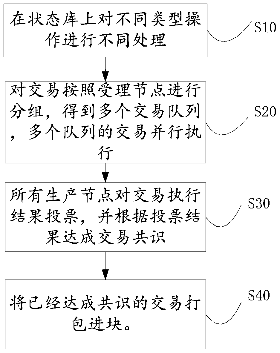 Transaction parallel execution method and device in block chain, electronic equipment and storage medium