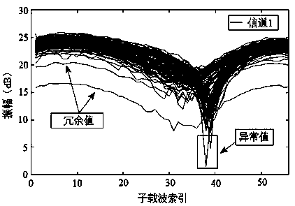 CSI-based indoor positioning method