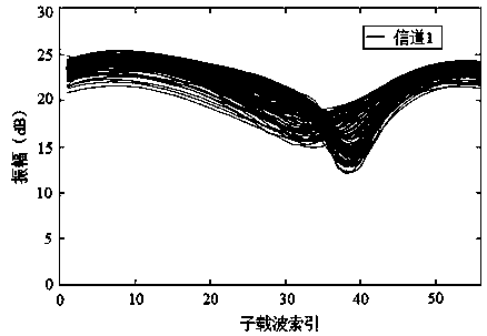 CSI-based indoor positioning method