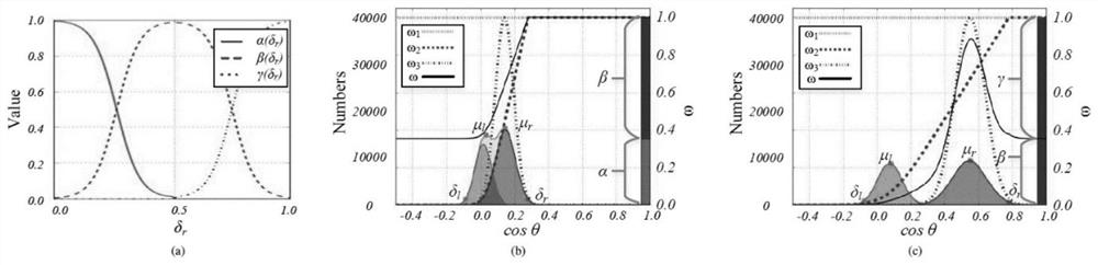 A face noise dataset CNN training method based on the overall cosine distribution