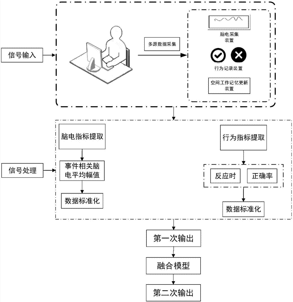 Method and system for checking spatial working memory update capability