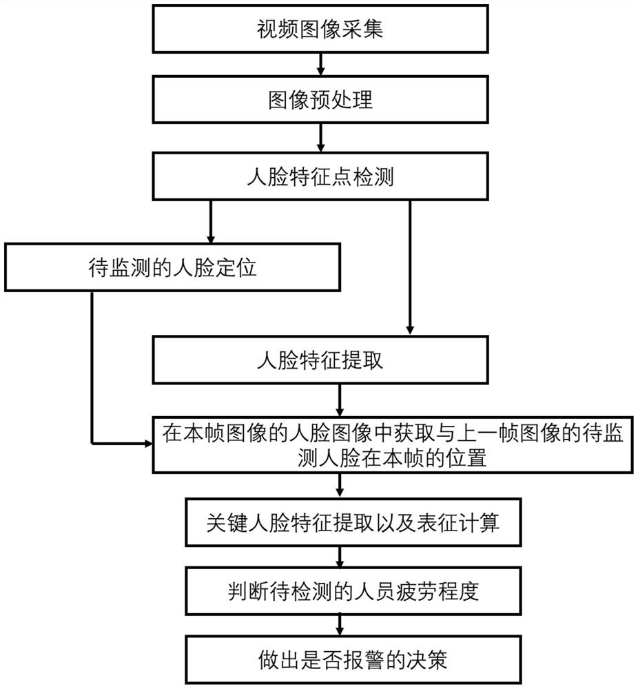 Intelligent vehicle-mounted box and driving fatigue monitoring method