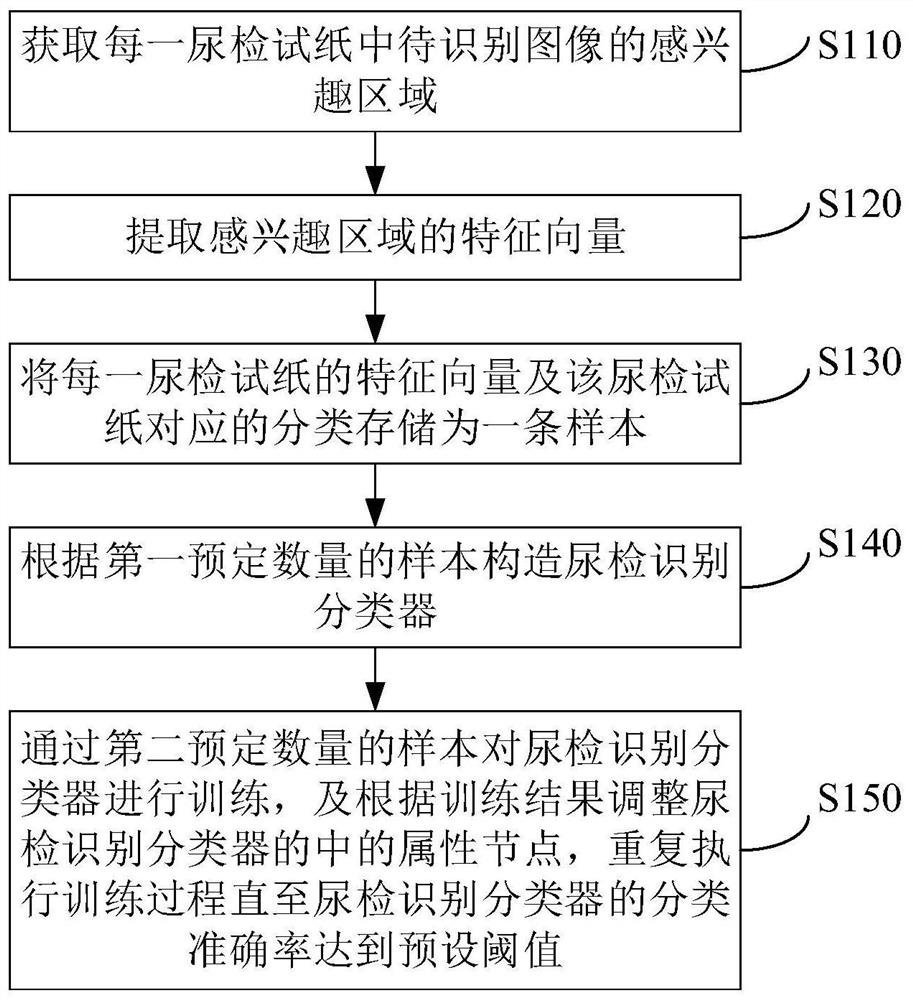 Construction training method, device and computer equipment of urine test recognition classifier