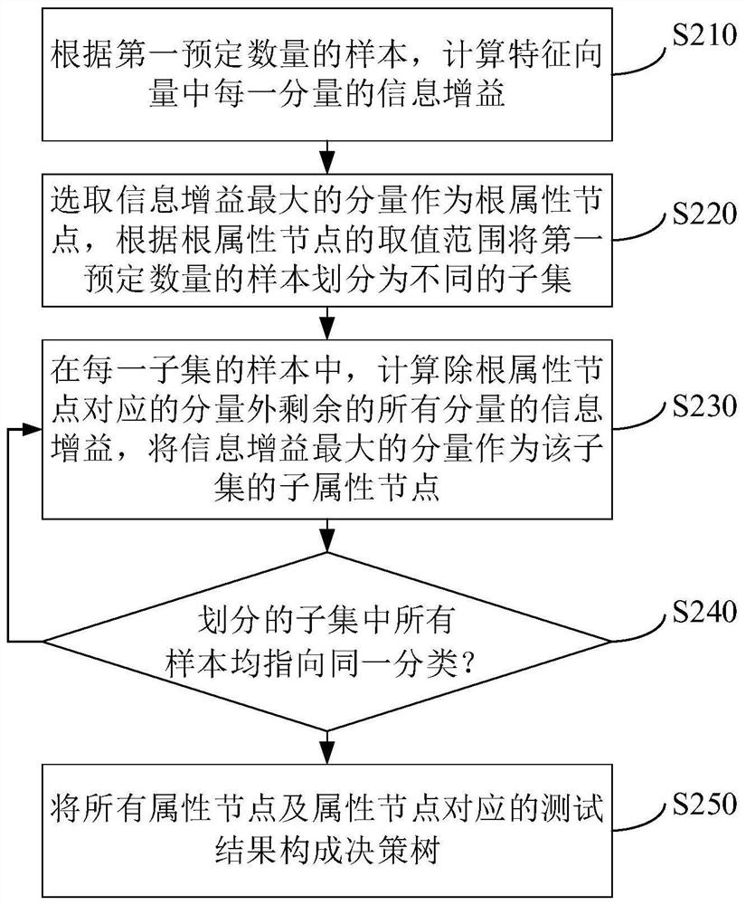 Construction training method, device and computer equipment of urine test recognition classifier