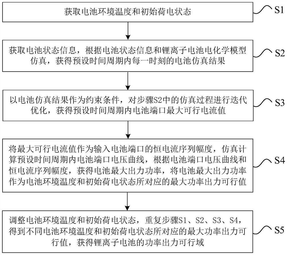 Power output feasible region estimation method based on lithium ion battery electrochemical model