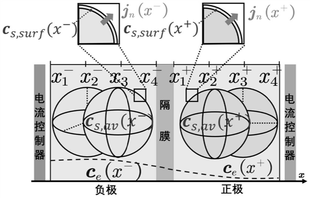 Power output feasible region estimation method based on lithium ion battery electrochemical model