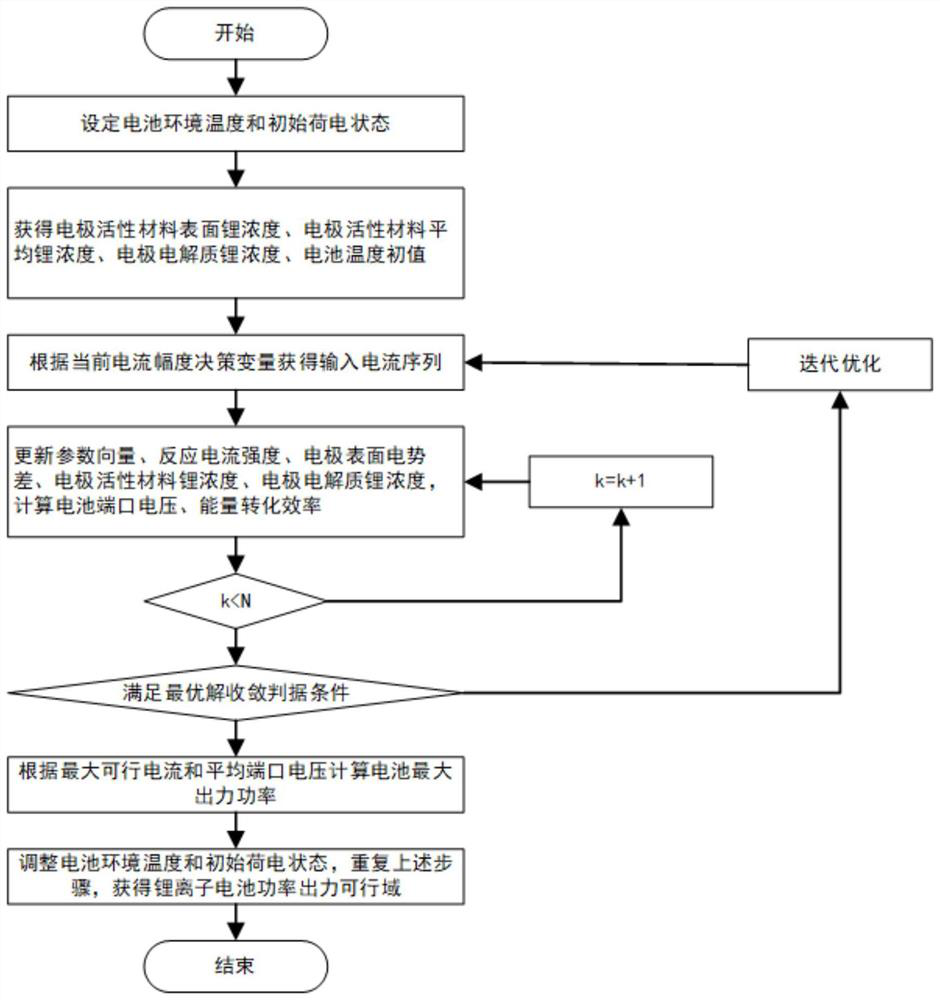 Power output feasible region estimation method based on lithium ion battery electrochemical model