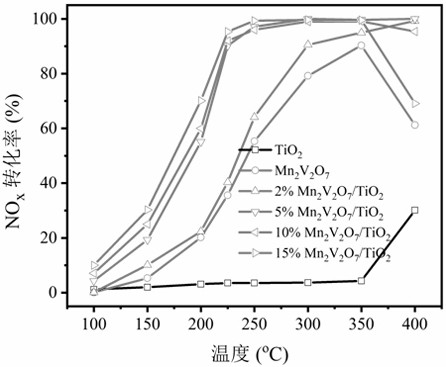 Supported manganese vanadate catalyst and preparation method and ...